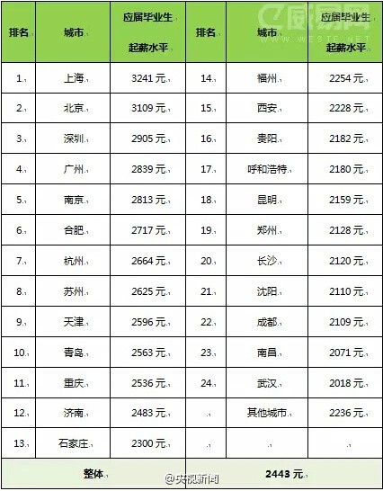 31省份城镇居民人均收入排行公布(表)