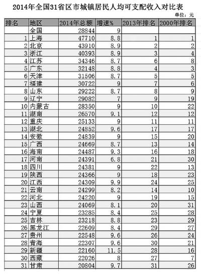 华西村人均收入_2007年北京人均收入(2)