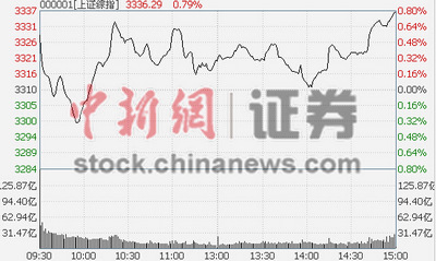 央行降息沪指涨0.78%两会题材概念股爆发