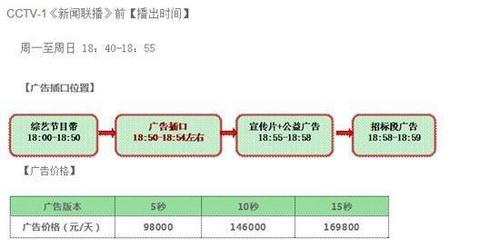 现身30秒广告费超百万 　　网络流传的疑似央视广告时间价格表（2 ／6张）