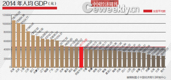 2014年人均GDP（元）