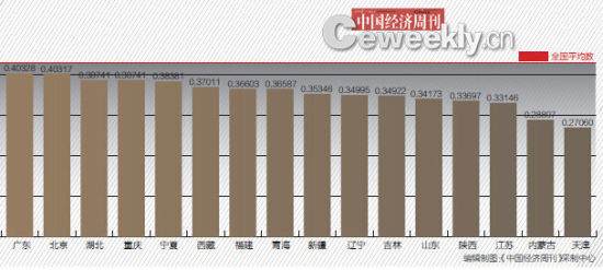 剩余16省的排行