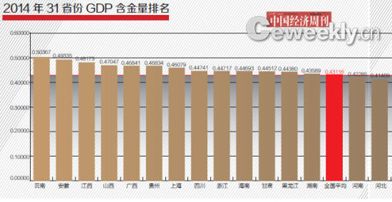 2014年31省GDP含金量排名:安徽江西山西进入