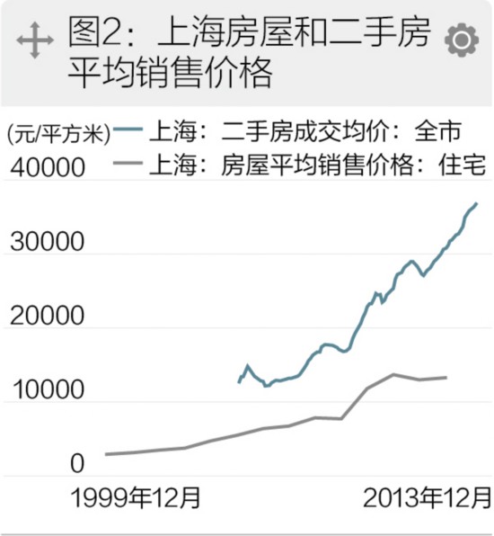 中国34年房价变迁史