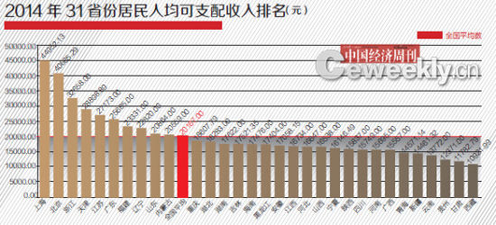 2014年31省份居民人均可支配收入排名