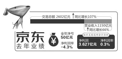 赴美上市后首份年报出炉 京东去年营收涨66%