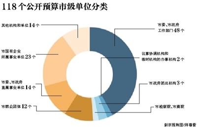 北京118个市级单位同日晒2015年预算 总额超1630亿