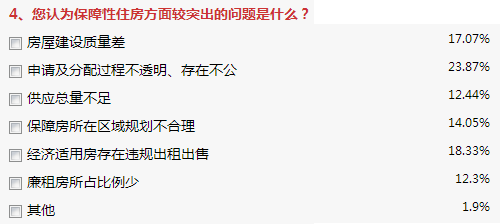 在“保障性住房方面有何较突出问题”的调查中，“申请及分配过程不透明、存在不公”（23.87%），“经济适用房存在违规出租出售”（18.33%）、“房屋建设质量差”（17.07%）、“保障房所在区域规划不合理”（14.05%）及“供应总量不足”（12.44%）获选前五。