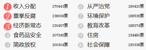 人民网北京2月26日电(记者贾玥)2015年人民网两会调查已上线满1个月,就公众关注的16个热点问题展开网上调查。这是人民网连续第14年推出两会调查。截至目前,“住房”位居关注度排行榜第9位。