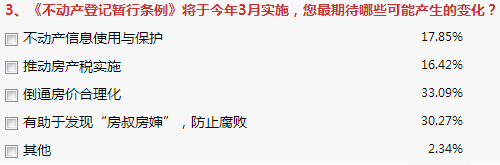 3月1日,《不动产登记暂行条例》将正式施行。《条例》共6章35条,对不动产登记机构、登记簿、登记程序、登记信息共享与保护等作出规定。