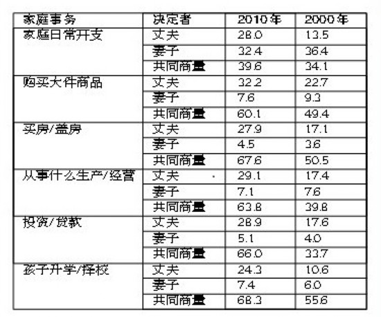 广西妻子幸福感不如丈夫 同学历女性收入比男