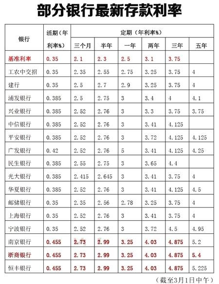 重庆多家银行上浮存款利率 存10万利息最高差