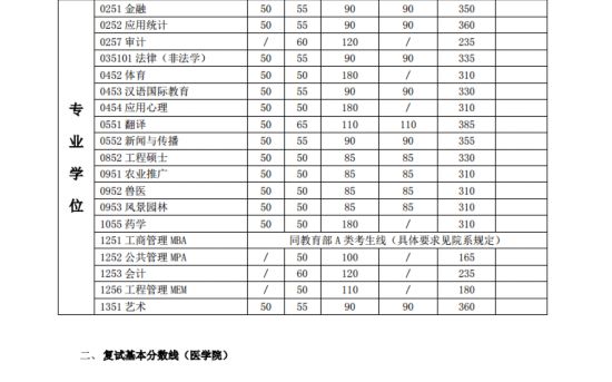 2015年上海交通大学考研复试分数线已公布