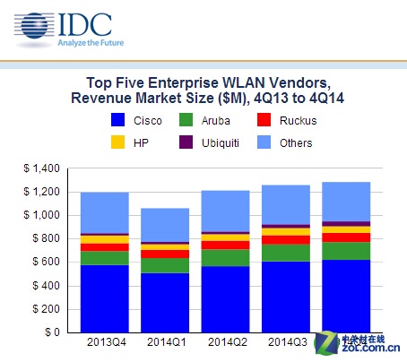 IDC：2014年4季度全球WLAN市场分析报告
