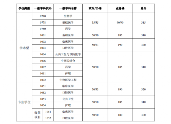 2015年上海交通大学考研复试分数线已公布