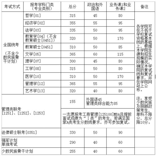 北京航空航天大学2015年研究生复试基本线