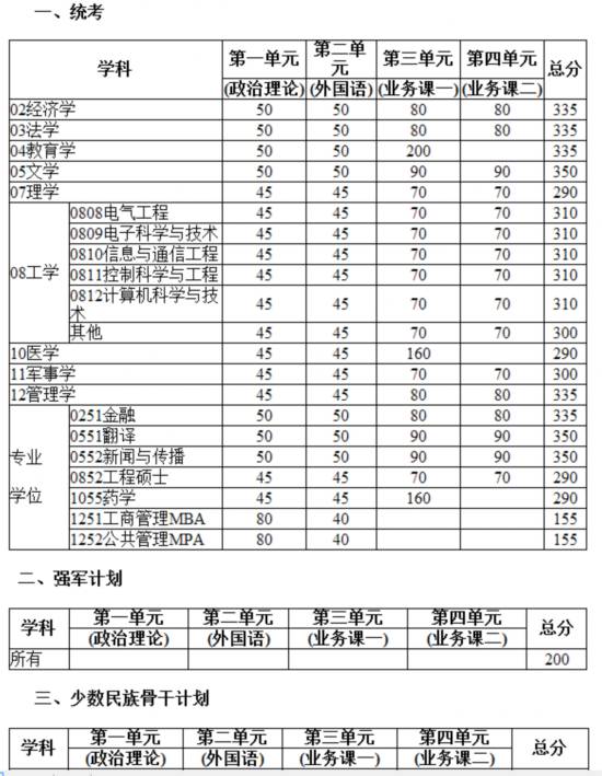 电子科技大学2016硕士初试分数线。