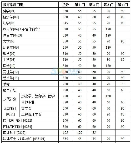 南京大學2015考研分數線已公布