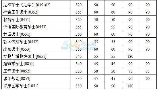 南京大學2015考研分數線已公布