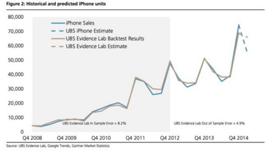 分析师称第一季度iPhone销量5800万部