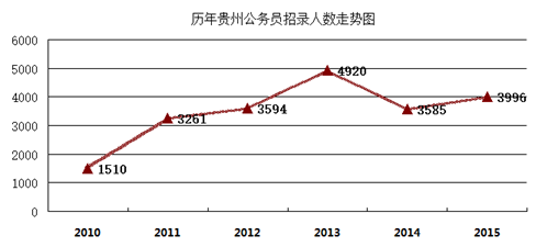 2015年贵州公务员考试职位分析