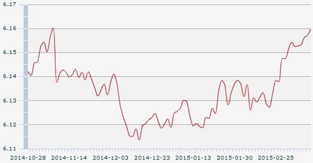 1美元对人民币中间价6.1597元 连续下跌5日