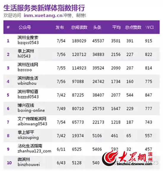 首期滨州最具权威微信公众号排行榜出炉