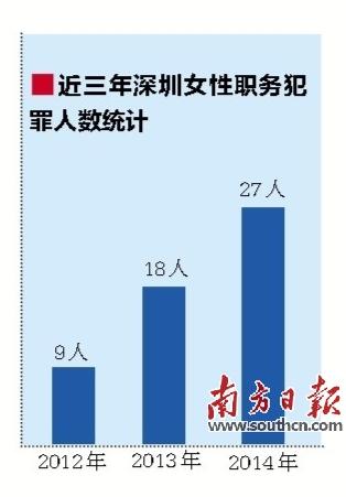 官方:<em>女性</em>职务<em>犯罪</em>多因情感 贪污受贿案件比例