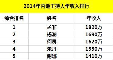 福布斯名人收入榜_福布斯榜上收入排名(2)