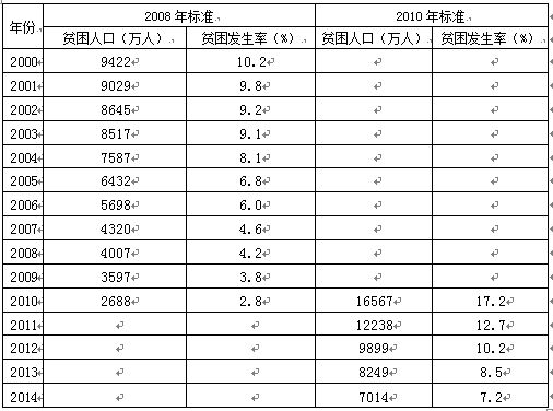 消灭贫困人口图片_世界贫困人口排名