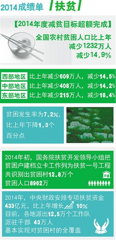 农村贫困人口数量_2017农村脱贫工作成绩亮眼 农村贫困人口减少1289万(3)