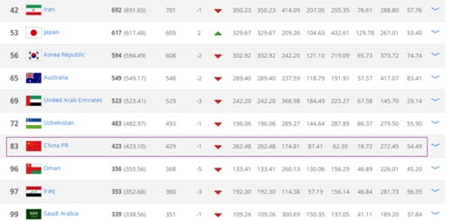 FIFA排名:国足下滑1名位居第83 亚洲仍第7