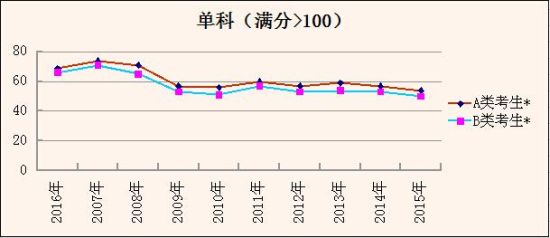 單科(滿分><p  align=