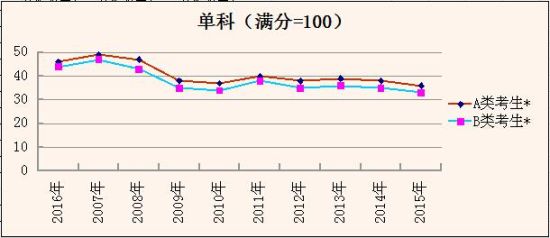 單科(滿分=100)