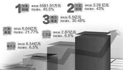 年报揭秘:牛市行情助力 去年基金公司利润大增