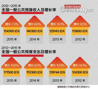 解讀2015年國家賬本：節能減排補助資金增40.4%