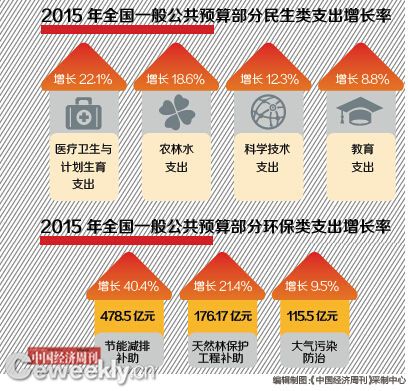 解讀2015年國家賬本：節能減排補助資金增40.4%