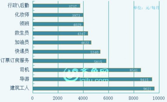 济南十大供不应求职位排行榜出炉 建筑工人平