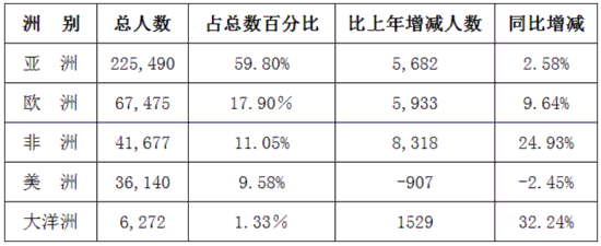 2014年来华留学人数近38万 韩国最多超6万人