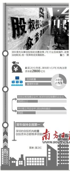 深圳率先叫停创投税收优惠政策 统一税率将成