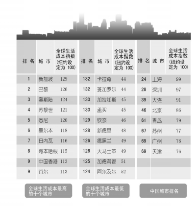 全球城市生活成本排名：上海第24北京第46（圖）