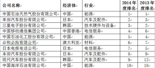 博鳌亚洲论坛:亚太经济体综合竞争力排名中国