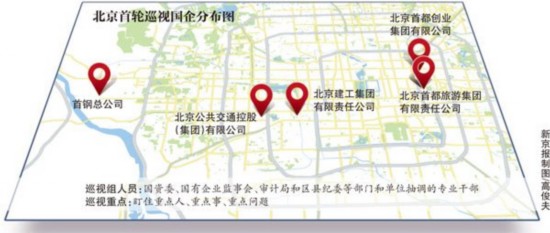 北京首轮专项巡视首创首钢5国企