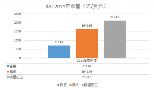 BAT�а���Ͱ���ֵ��� ԼΪ�ٶȵ�3��