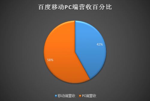 �ٶ��ƶ���Ӫ��ռ���ѳ���4��