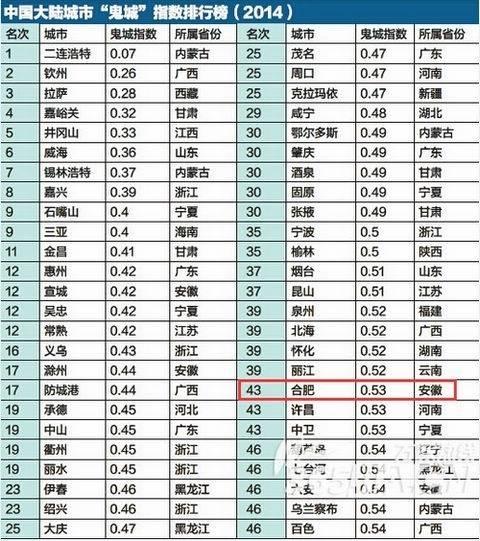 对于当前被热炒的内地鬼城地图、内地鬼城指数，一些研究人员却持谨慎态度。