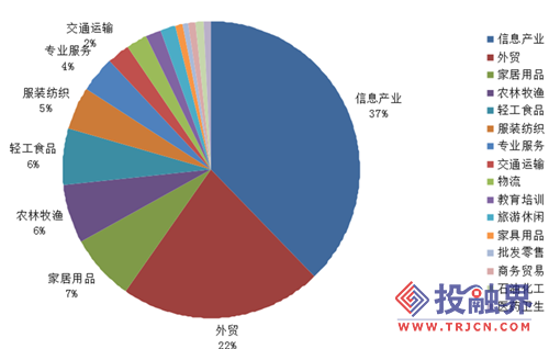 投融界数据:跨境电商平均最低融资额达5650万