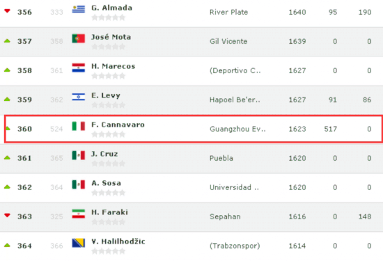 足坛教练排行:卡纳瓦罗飙升164 库卡再下滑