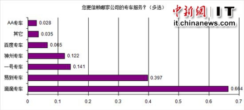 數字100市場研究公司調查結果