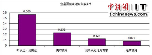 數字100市場研究公司調查結果